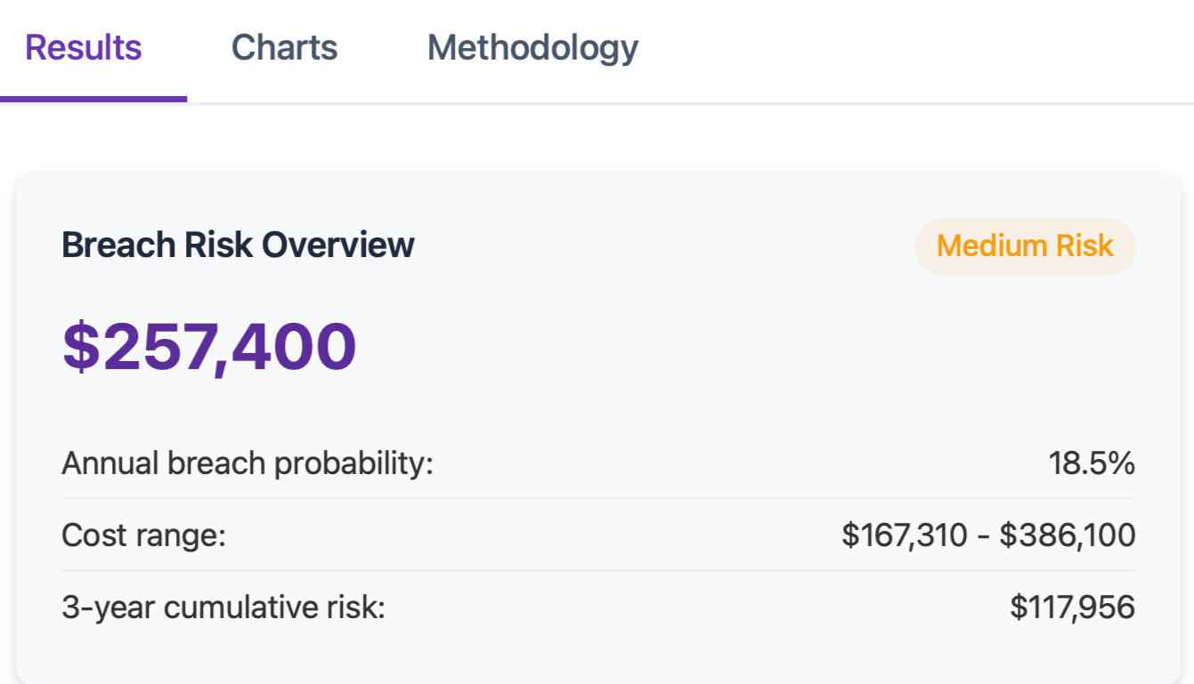 Breach Cost Calculator results showing breach cost estimate and risk rating