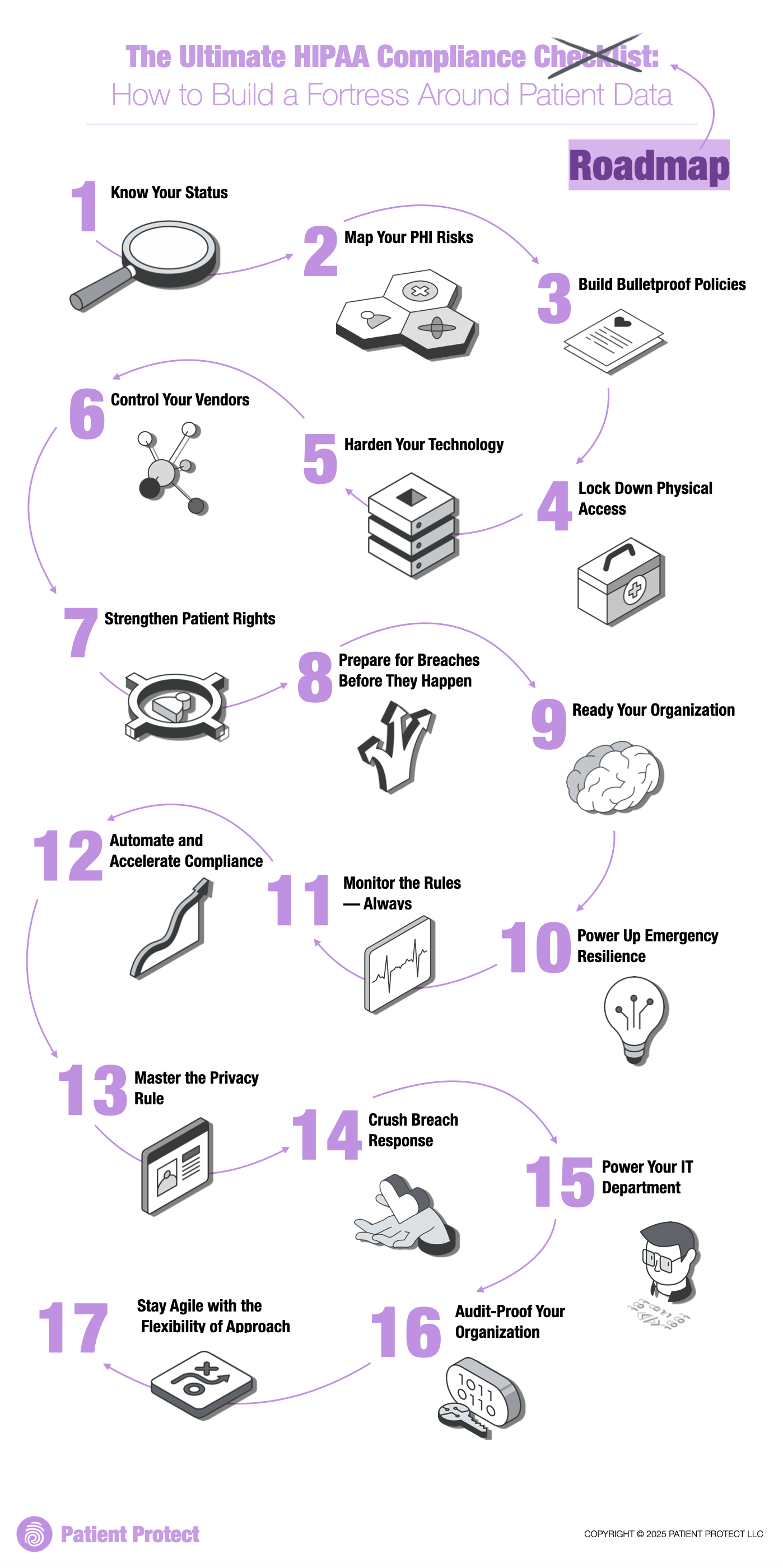 17 essential steps for achieving full HIPAA compliance in healthcare practices