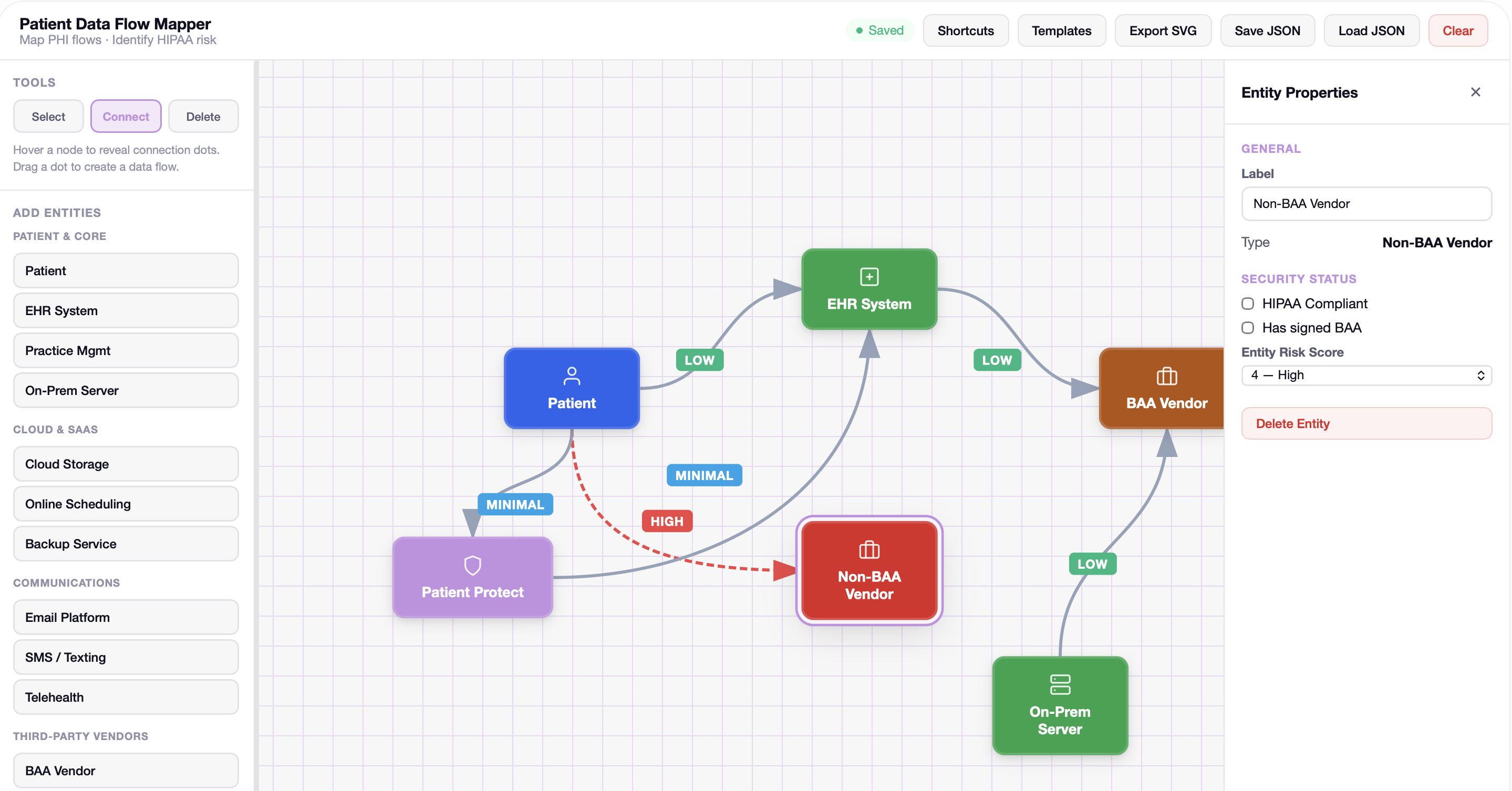 Patient Protect Data Flow Mapper showing visual map of PHI flowing between patient records, EHR, billing vendor, transcription service, lab, and other practice systems with concentration risk highlighted