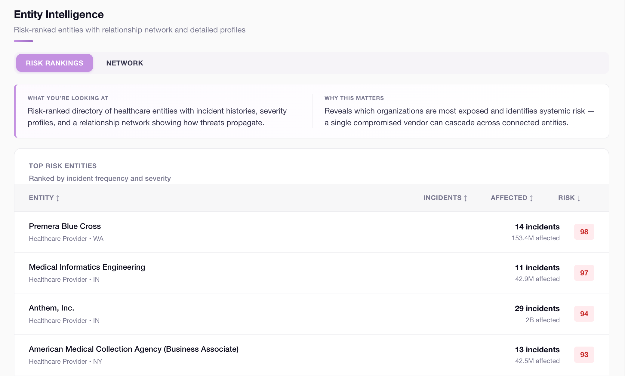 Entity Intelligence risk-ranked directory showing healthcare entities with incident histories and relationship networks