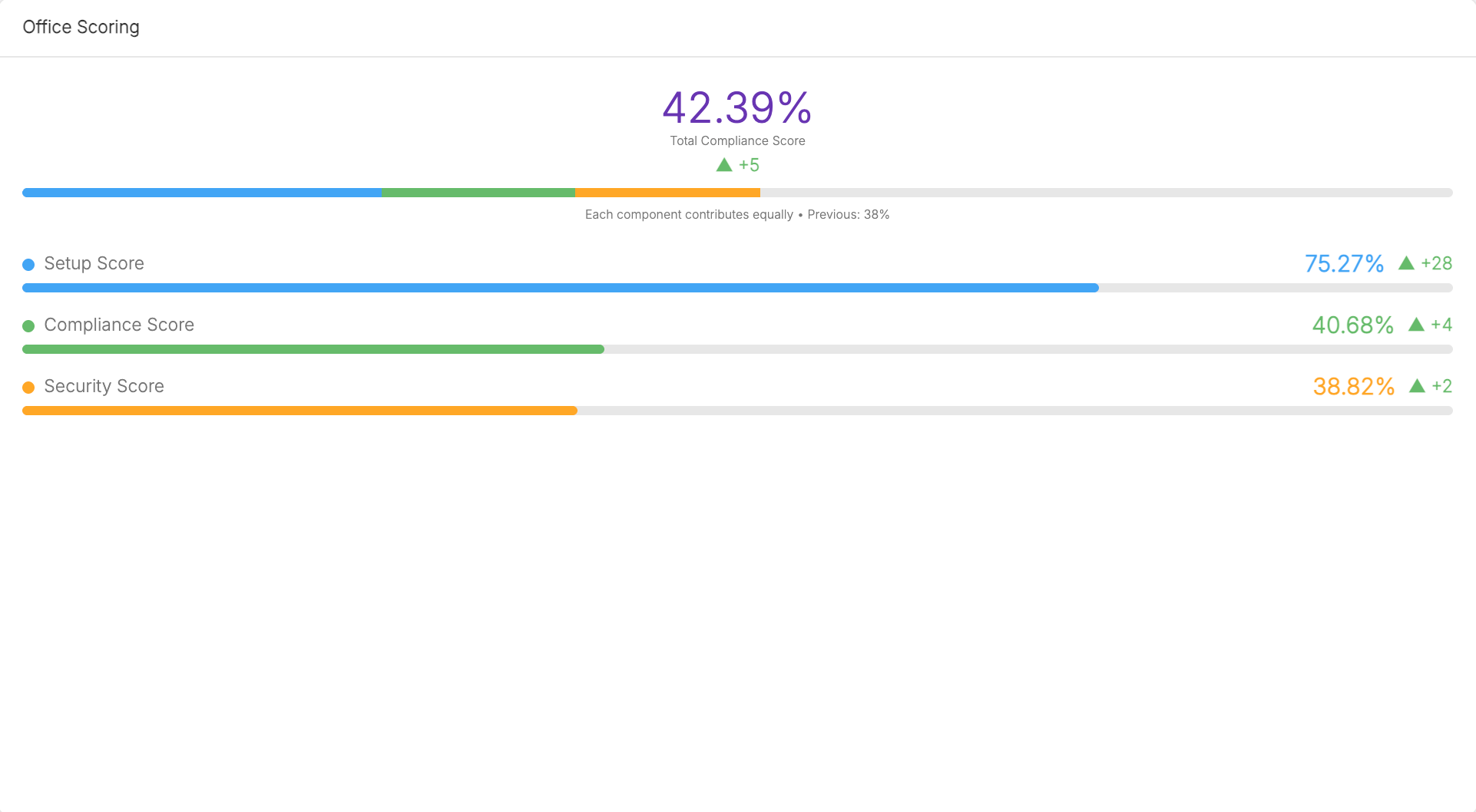 Patient Protect office scoring dashboard showing real-time compliance percentage