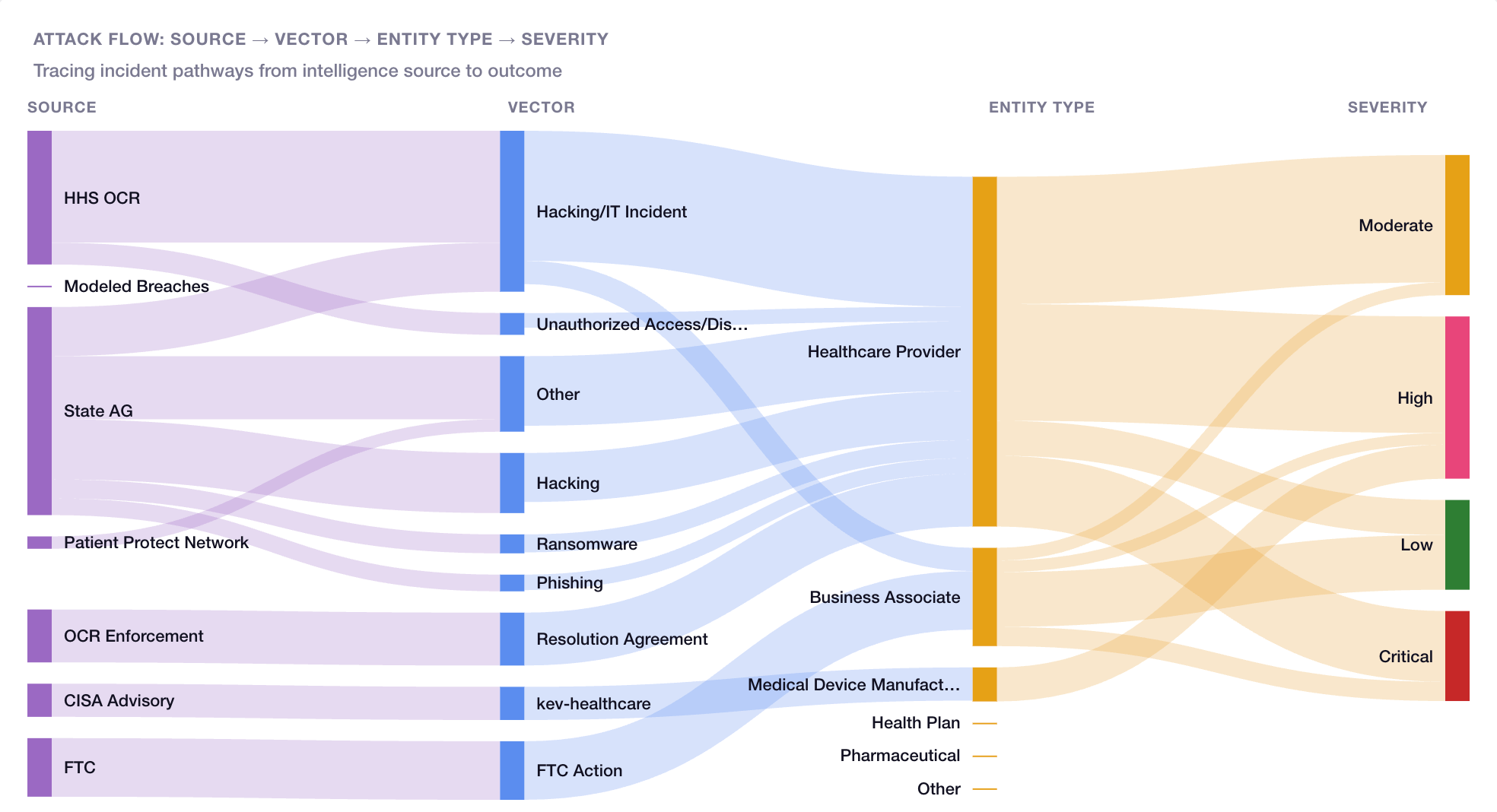 Patient Protect risk visibility — Sankey diagram showing attack flow by source, vector, entity type, and severity